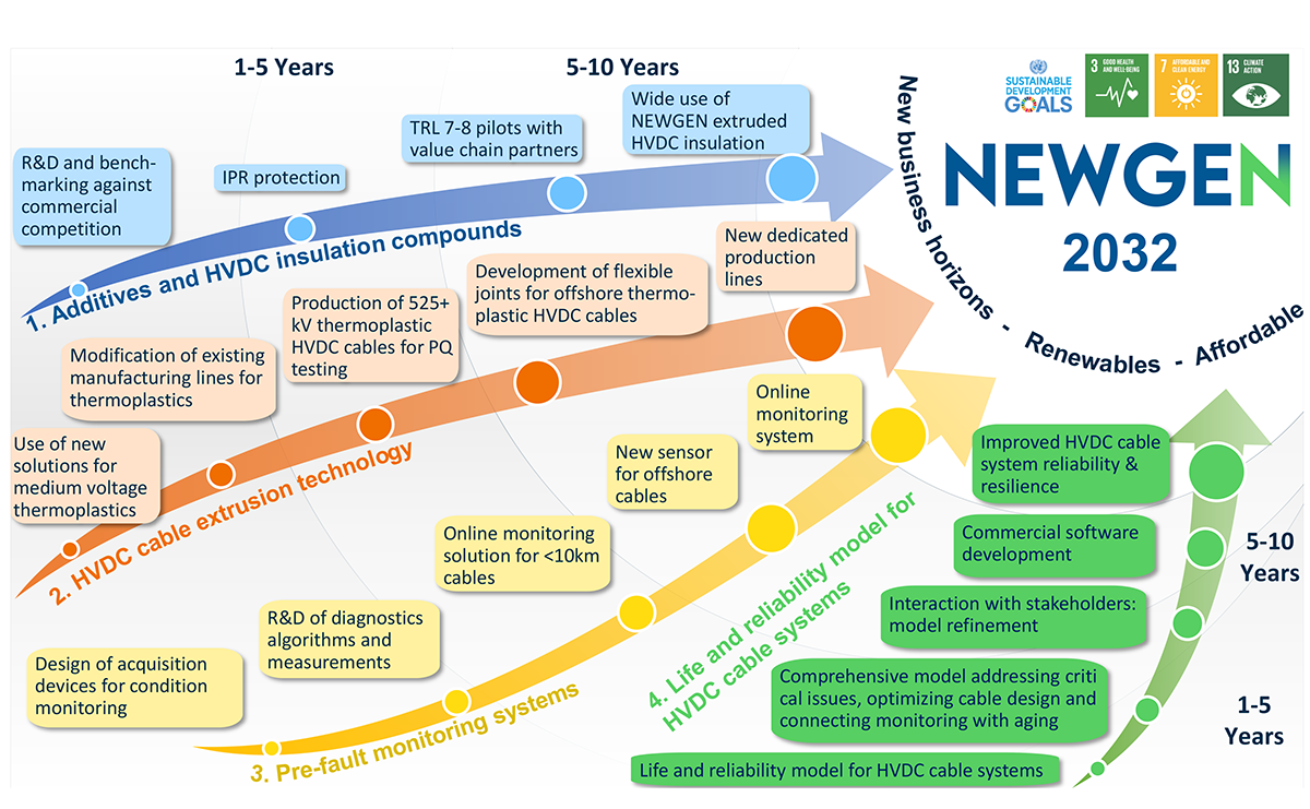 Newgen project impact graphic