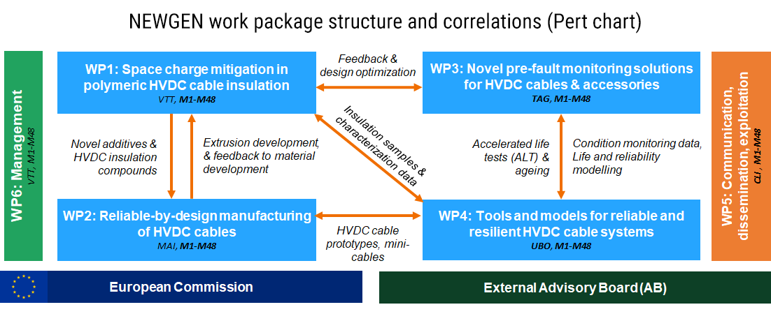 Workpackages